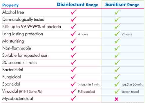 sanitiser vs disinfectant