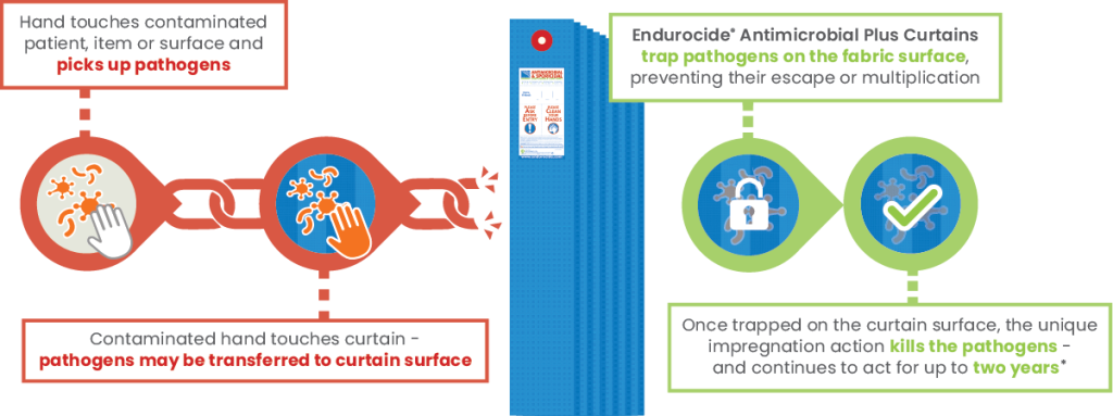Chain of infection