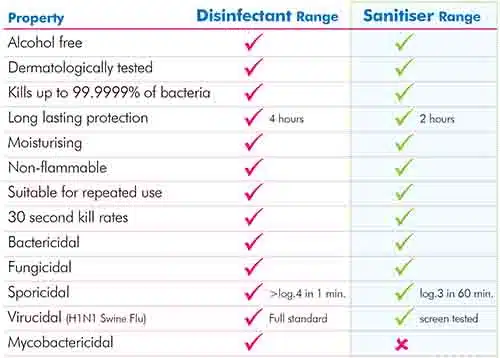 sanitiser vs disinfectant sanitiser vs disinfectant