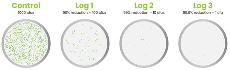 A quick guide to Log Reductions