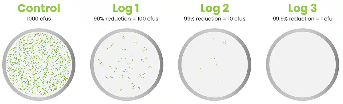 LOG REDUCTION LOG REDUCTION